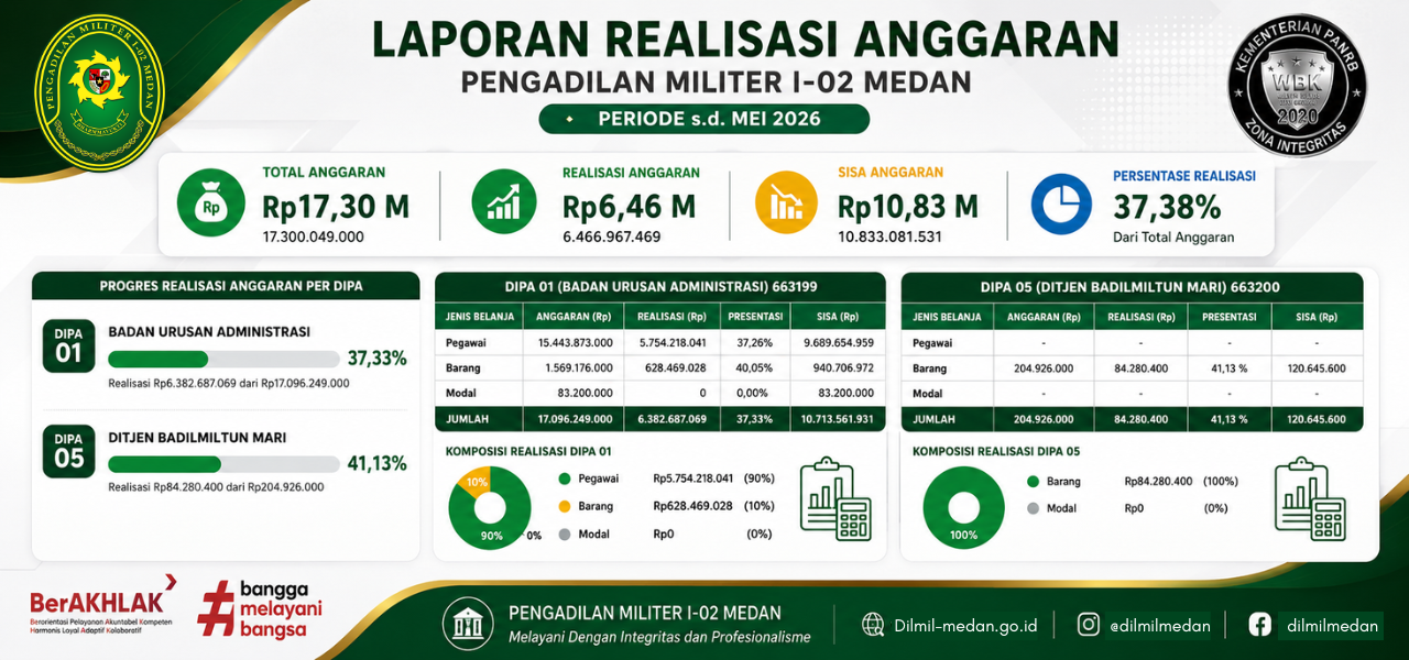 Realisasi Anggaran sd Mei 2026