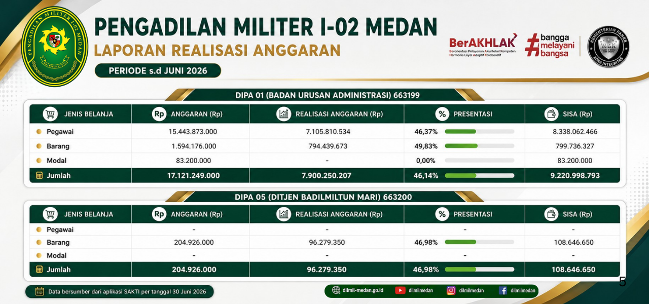 Realisasi Anggaran sd Juni 2026